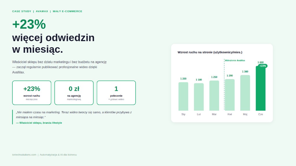 Wzrost ruchu o 23% bez działu marketingu. Sukces małego sklepu dzięki AvaMax