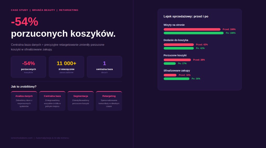 Bazy danych, które sprzedają. Jak obniżyliśmy wskaźnik porzuconych koszyków o 54% w branży beauty