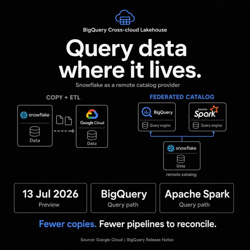 Black BigQuery Cross-cloud Lakehouse graphic comparing Snowflake data copied to Google Cloud through ETL with a federated catalog queried through BigQuery and Apache Spark.